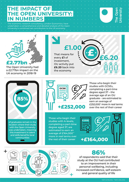 Infographic showcasing the positive influence of the Open University on the UK economy, and on the lives and wellbeing of students and graduates